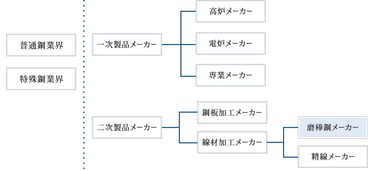 鉄鋼業界での位置付け